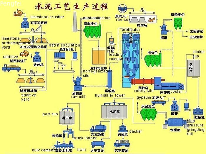 10000tpd Integrated OPC Cement Plant cement production line